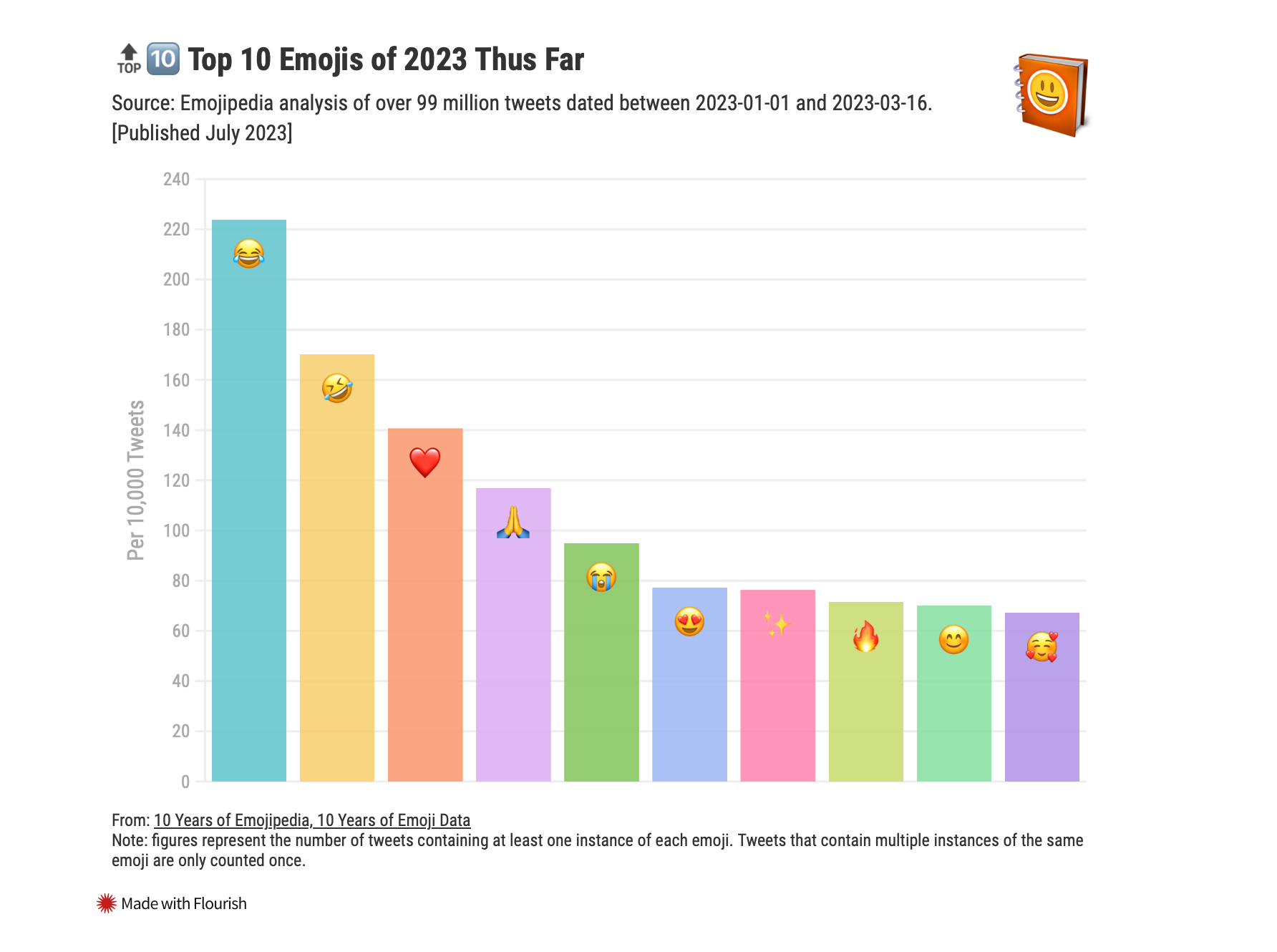 Twitter's emoji use suggests it no longer leads internet culture