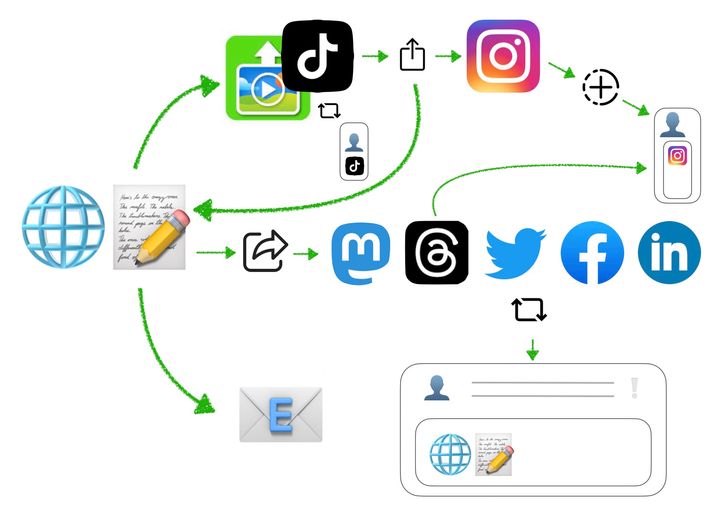 A diagram showing paths between various social media icons.